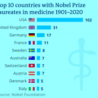 Top 10 tari Nobel pentru Medicina (1901-2020)