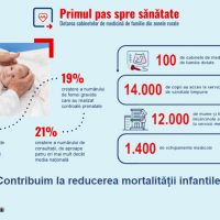 Infografic Primul Pas spre Sanatate